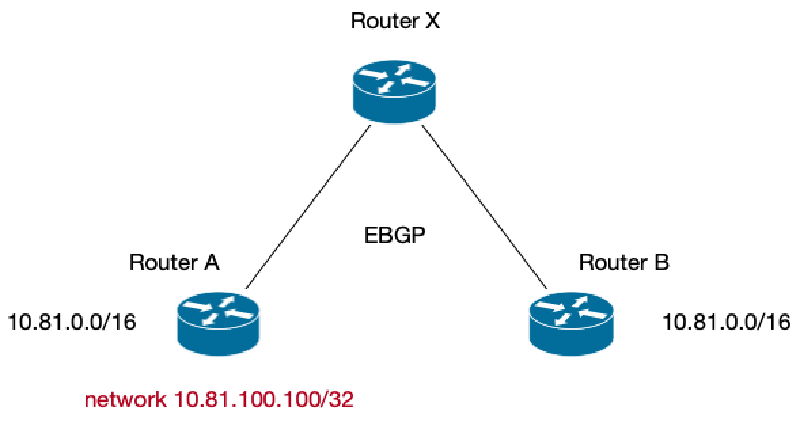 Featured image of post 转载: 一个由 BGP Route Aggregation 引发的问题